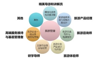 旅游管理專業中的咨詢策劃服務 概念、價值與發展趨勢