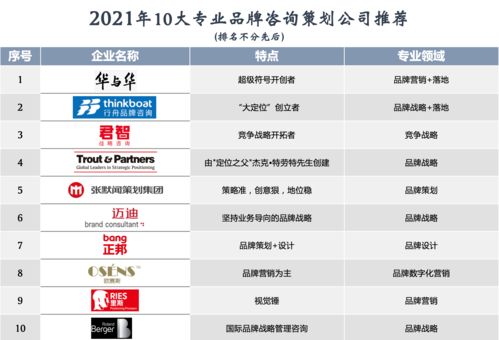 2021年十大專業品牌咨詢策劃公司推薦 助力企業高效增長